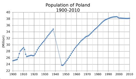 poland population 1995